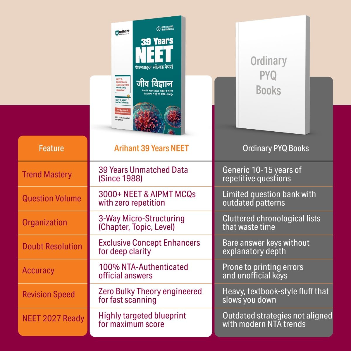 Arihant 39 Years NEET Biology Chapterwise, Topicwise & Levelwise MCQs (2026–1988) 3000+ Previous Year Questions for NEET & AIPMT (English Medium)