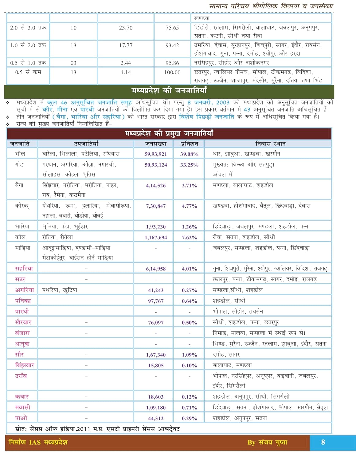 Nirman IAS MPPSC Prelims Unit 10 MP Ki Janjatiya (MP Tribes) | 1150+ MCQs | Hindi Medium