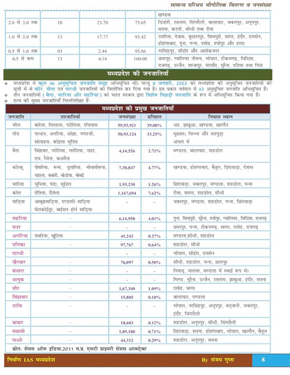 Nirman IAS MPPSC Prelims Unit 10 MP Ki Janjatiya (MP Tribes) | 1150+ MCQs | Hindi Medium