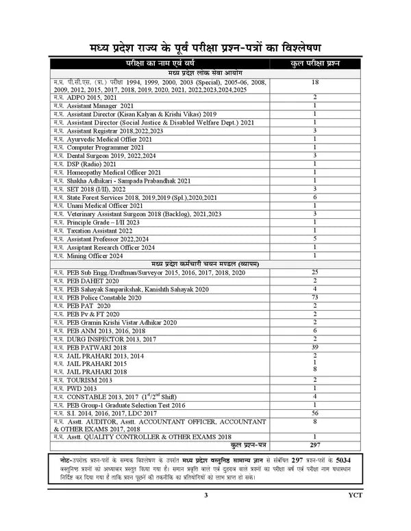 Youth Vastunisth MP Samanya Gyan 5034+ Solved Papers Edition 2026–2027 | Madhya Pradesh GK Book | Hindi Medium
